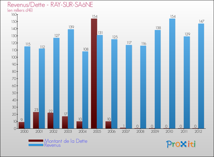 Evolution comparée de la dette et des revenus pour la commune de RAY-SUR-SAôNE de 2000 à 2012 Comparaison de la dette et des revenus pour RAY-SUR-SAôNE de 2000 à 2012