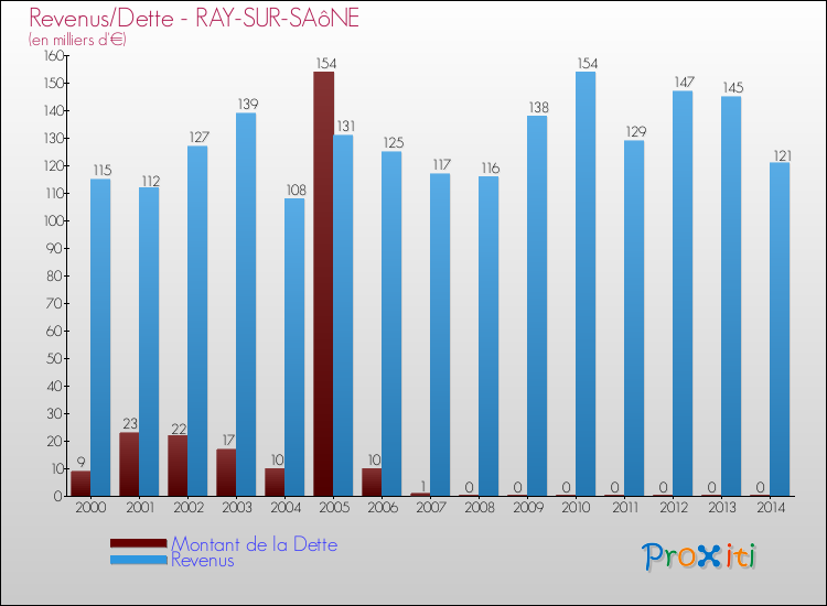 Evolution comparée de la dette et des revenus pour la commune de RAY-SUR-SAôNE de 2000 à 2014 Comparaison de la dette et des revenus pour RAY-SUR-SAôNE de 2000 à 2014