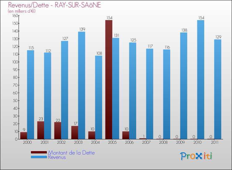 Evolution comparée de la dette et des revenus pour la commune de RAY-SUR-SAôNE de 2000 à 2011 Comparaison de la dette et des revenus pour RAY-SUR-SAôNE de 2000 à 2011
