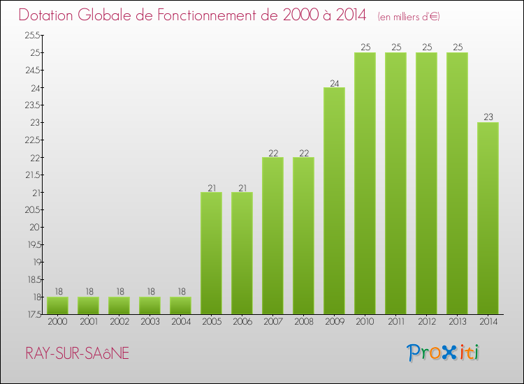 Evolution du montant de la Dotation Globale de Fonctionnement pour la commune de RAY-SUR-SAôNE de 2000 à 2014 Evolution du montant de la Dotation Globale de Fonctionnement pour RAY-SUR-SAôNE de 2000 à 2014