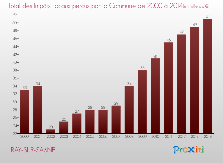Evolution des Impôts Locaux pour la commune de RAY-SUR-SAôNE de 2000 à 2014 Evolution des Impôts Locaux pour RAY-SUR-SAôNE de 2000 à 2014