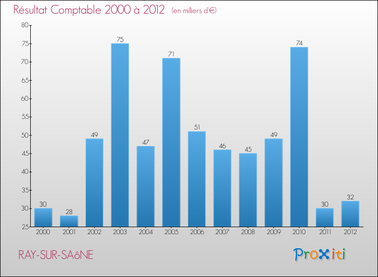 Evolution du résultat comptable pour la commune de RAY-SUR-SAôNE de 2000 à 2012 Evolution du résultat comptable pour RAY-SUR-SAôNE de 2000 à 2012
