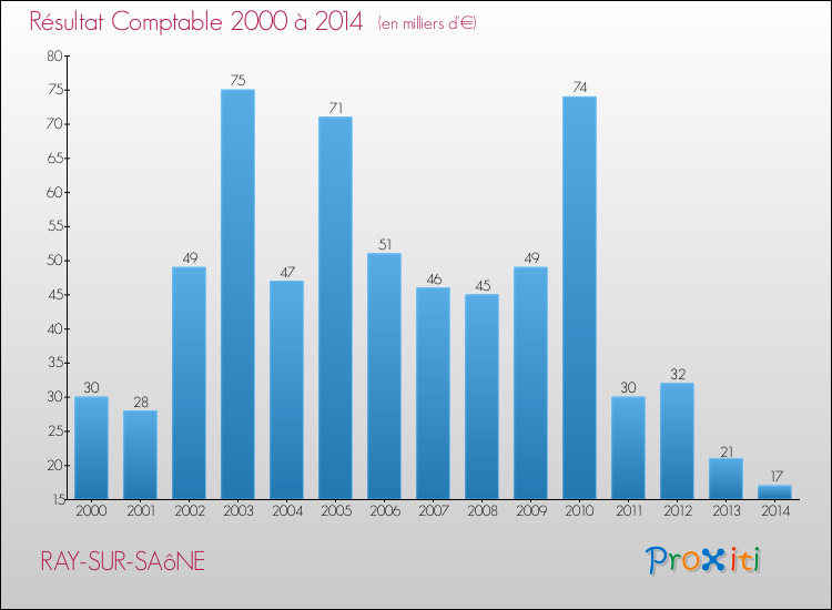 Evolution du résultat comptable pour la commune de RAY-SUR-SAôNE de 2000 à 2014 Evolution du résultat comptable pour RAY-SUR-SAôNE de 2000 à 2014