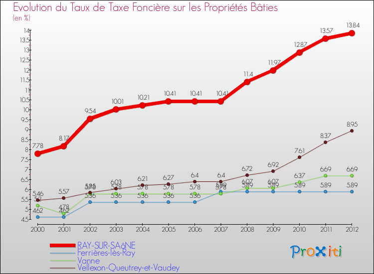 Evolution du taux de la taxe foncière sur le bati pour RAY-SUR-SAôNE et les communes proches de 2000 à 2012 Comparaison des taux de taxe foncière sur le bati pour RAY-SUR-SAôNE et les communes voisines de 2000 à 2012