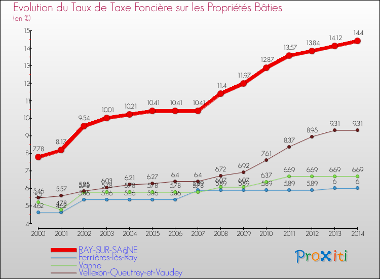 Evolution du taux de la taxe foncière sur le bati pour RAY-SUR-SAôNE et les communes proches de 2000 à 2014 Comparaison des taux de taxe foncière sur le bati pour RAY-SUR-SAôNE et les communes voisines de 2000 à 2014