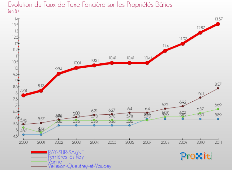 Evolution du taux de la taxe foncière sur le bati pour RAY-SUR-SAôNE et les communes proches Comparaison des taux de taxe foncière sur le bati pour RAY-SUR-SAôNE et les communes voisines