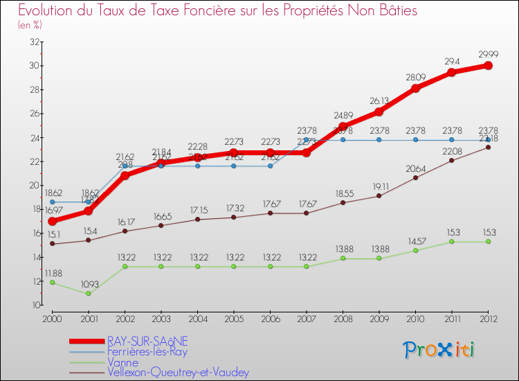 Evolution du taux de la taxe foncière sur les immeubles et terrains non batis pour RAY-SUR-SAôNE et les communes proches de 2000 à 2012 Comparaison des taux de la taxe foncière sur les immeubles et terrains non batis pour RAY-SUR-SAôNE et les communes voisines de 2000 à 2012