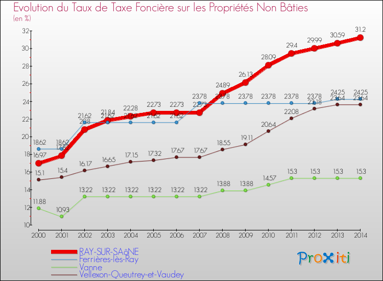 Evolution du taux de la taxe foncière sur les immeubles et terrains non batis pour RAY-SUR-SAôNE et les communes proches de 2000 à 2014 Comparaison des taux de la taxe foncière sur les immeubles et terrains non batis pour RAY-SUR-SAôNE et les communes voisines de 2000 à 2014