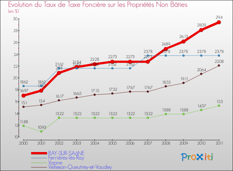 Evolution du taux de la taxe foncière sur les immeubles et terrains non batis pour RAY-SUR-SAôNE et les communes proches Comparaison des taux de la taxe foncière sur les immeubles et terrains non batis pour RAY-SUR-SAôNE et les communes voisines