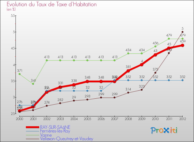 Evolution du taux de la taxe d'habitation pour RAY-SUR-SAôNE et les communes proches Comparaison des taux de la taxe d'habitation pour RAY-SUR-SAôNE et les communes voisines