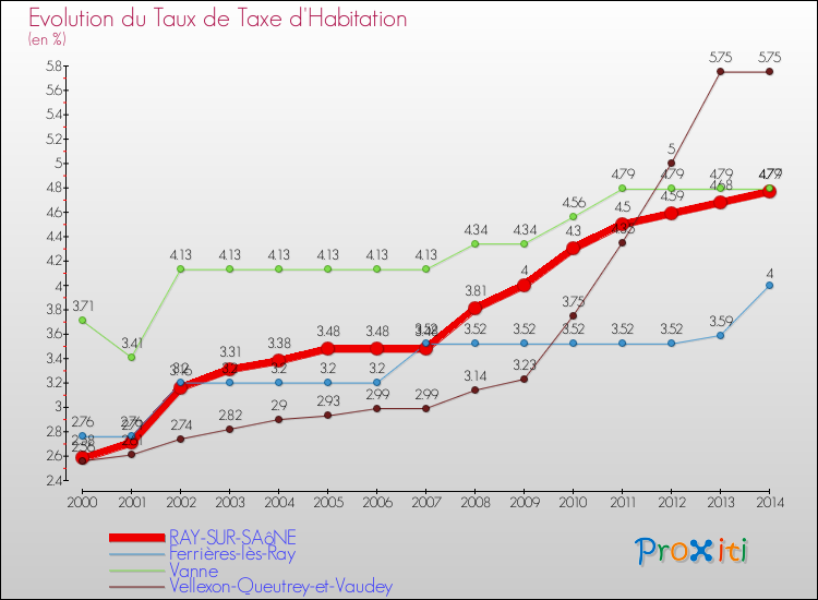 Evolution du taux de la taxe d'habitation pour RAY-SUR-SAôNE et les communes proches de 2000 à 2014 Comparaison des taux de la taxe d'habitation pour RAY-SUR-SAôNE et les communes voisines de 2000 à 2014