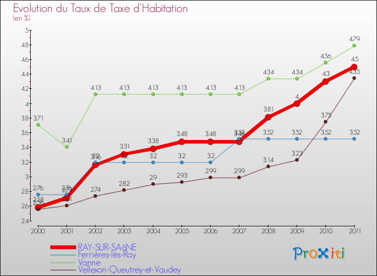Evolution du taux de la taxe d'habitation pour RAY-SUR-SAôNE et les communes proches Comparaison des taux de la taxe d'habitation pour RAY-SUR-SAôNE et les communes voisines