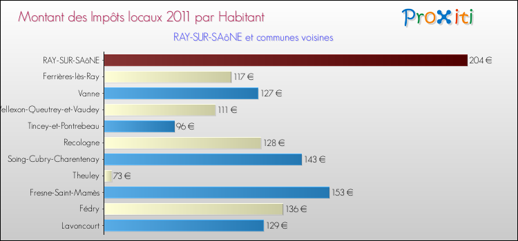 Montant des impôts locaux par Habitant pour RAY-SUR-SAôNE et les communes proches Comparaison des impôts locaux par habitant pour RAY-SUR-SAôNE et les communes voisines