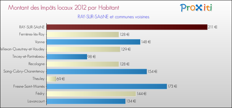 Montant des impôts locaux par Habitant pour RAY-SUR-SAôNE et les communes proches Comparaison des impôts locaux par habitant pour RAY-SUR-SAôNE et les communes voisines