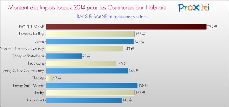 Montant des impôts locaux par Habitant pour RAY-SUR-SAôNE et les communes proches en 2014 Comparaison des impôts locaux par habitant pour RAY-SUR-SAôNE et les communes voisines en 2014