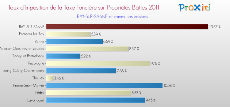 Taux d'imposition de la taxe foncière sur le bati 2011 pour RAY-SUR-SAôNE et les communes proches Comparaison des taux d'imposition de la taxe foncière sur le bati 2011 pour RAY-SUR-SAôNE et les communes voisines