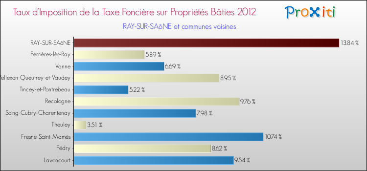 Taux d'imposition de la taxe foncière sur le bati 2012 pour RAY-SUR-SAôNE et les communes proches Comparaison des taux d'imposition de la taxe foncière sur le bati 2012 pour RAY-SUR-SAôNE et les communes voisines