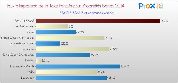 Taux d'imposition de la taxe foncière sur le bati 2014 pour RAY-SUR-SAôNE et les communes proches Comparaison des taux d'imposition de la taxe foncière sur le bati 2014 pour RAY-SUR-SAôNE et les communes voisines