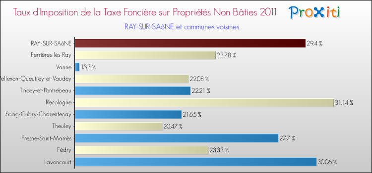 Taux d'imposition de la taxe foncière sur les immeubles et terrains non batis 2011 pour RAY-SUR-SAôNE et les communes proches Comparaison des taux d'imposition de la taxe foncière sur les immeubles et terrains non batis 2011 pour RAY-SUR-SAôNE et les communes voisines