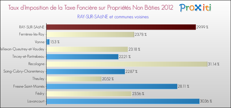Taux d'imposition de la taxe foncière sur les immeubles et terrains non batis 2012 pour RAY-SUR-SAôNE et les communes proches Comparaison des taux d'imposition de la taxe foncière sur les immeubles et terrains non batis 2012 pour RAY-SUR-SAôNE et les communes voisines