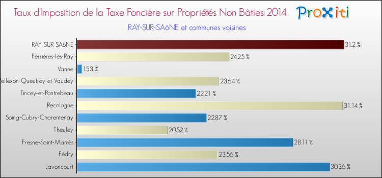Taux d'imposition de la taxe foncière sur les immeubles et terrains non batis 2014 pour RAY-SUR-SAôNE et les communes proches Comparaison des taux d'imposition de la taxe foncière sur les immeubles et terrains non batis 2014 pour RAY-SUR-SAôNE et les communes voisines