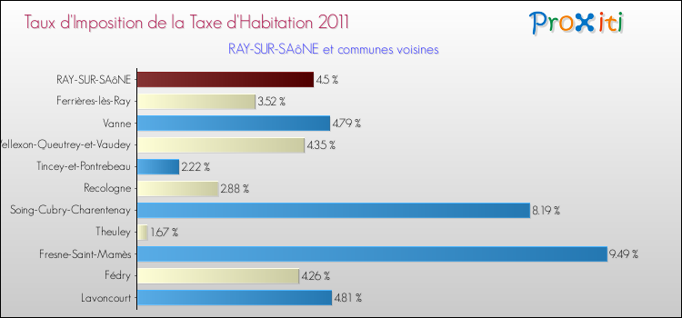 Taux d'imposition de la taxe d'habitation 2011 pour RAY-SUR-SAôNE et les communes proches Comparaison des taux d'imposition de la taxe d'habitation 2011 pour RAY-SUR-SAôNE et les communes voisines