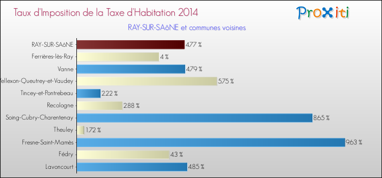 Taux d'imposition de la taxe d'habitation 2014 pour RAY-SUR-SAôNE et les communes proches Comparaison des taux d'imposition de la taxe d'habitation 2014 pour RAY-SUR-SAôNE et les communes voisines