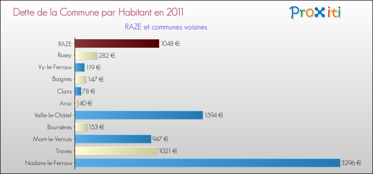 Dette par habitant de la commune en 2011 pour RAZE et les communes proches Comparaison de la dette par habitant de la commune en 2011 pour RAZE et les communes voisines