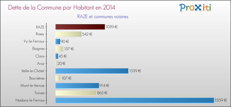 Dette par habitant de la commune en 2014 pour RAZE et les communes proches Comparaison de la dette par habitant de la commune en 2014 pour RAZE et les communes voisines