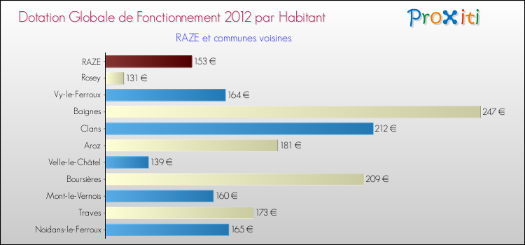 Montant des dotations globales de fonctionnement DGF par Habitant pour RAZE et les communes proches Comparaison des des dotations globales de fonctionnement DGF par habitant pour RAZE et les communes voisines