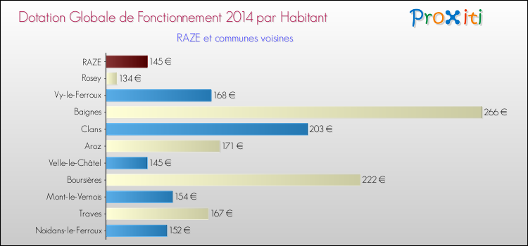 Montant des dotations globales de fonctionnement DGF par Habitant pour RAZE et les communes proches en 2014. Comparaison des des dotations globales de fonctionnement DGF par habitant pour RAZE et les communes voisines en 2014.