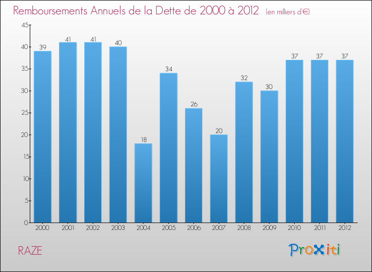 Evolution de l'annuité de la dette pour la commune de RAZE de 2000 à 2012 Annuités de la dette pour RAZE de 2000 à 2012