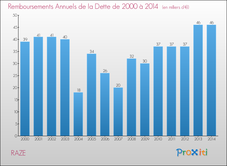 Evolution de l'annuité de la dette pour la commune de RAZE de 2000 à 2014 Annuités de la dette pour RAZE de 2000 à 2014