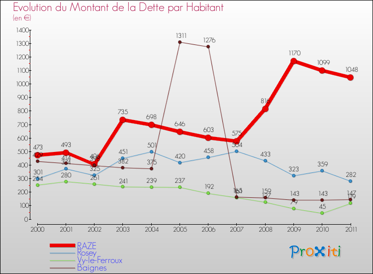 Evolution de la dette par habitant pour la commune de RAZE et les communes proches Comparaison de la dette par habitant pour RAZE et les communes voisines