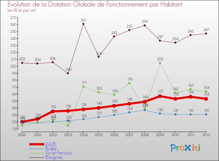 Evolution et montant de la dotation globale de fonctionnement par Habitant pour RAZE et les communes proches Comparaison des dotations globales de fonctionnement par habitant pour RAZE et les communes voisines