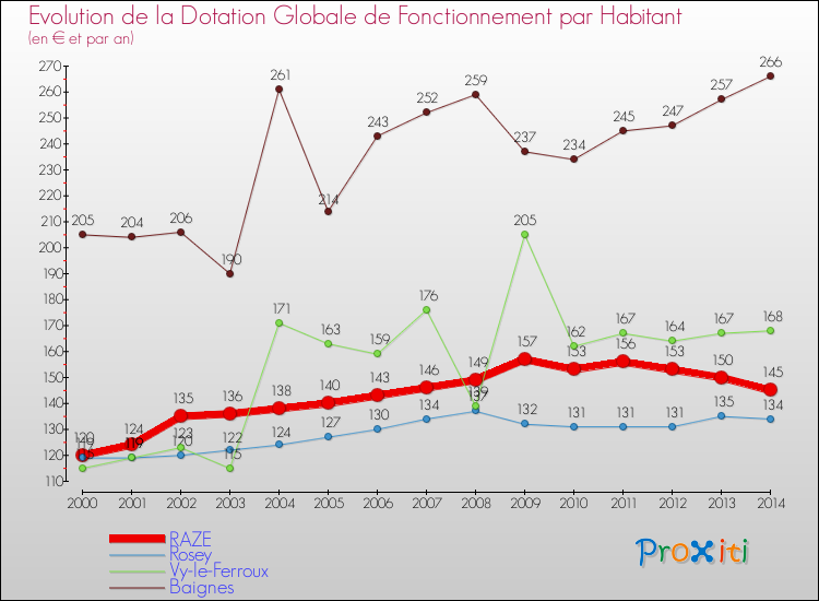 Evolution et montant de la dotation globale de fonctionnement par Habitant pour RAZE et les communes proches de 2000 à 2014. Comparaison des dotations globales de fonctionnement par habitant pour RAZE et les communes voisines de 2000 à 2014.