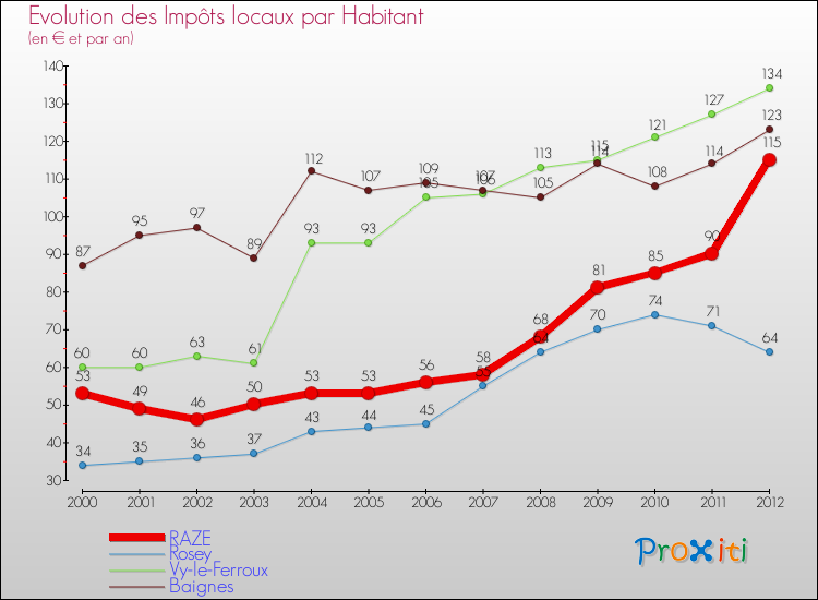 Evolution et montant des impôts locaux par Habitant pour RAZE et les communes proches Comparaison des impôts locaux par habitant pour RAZE et les communes voisines