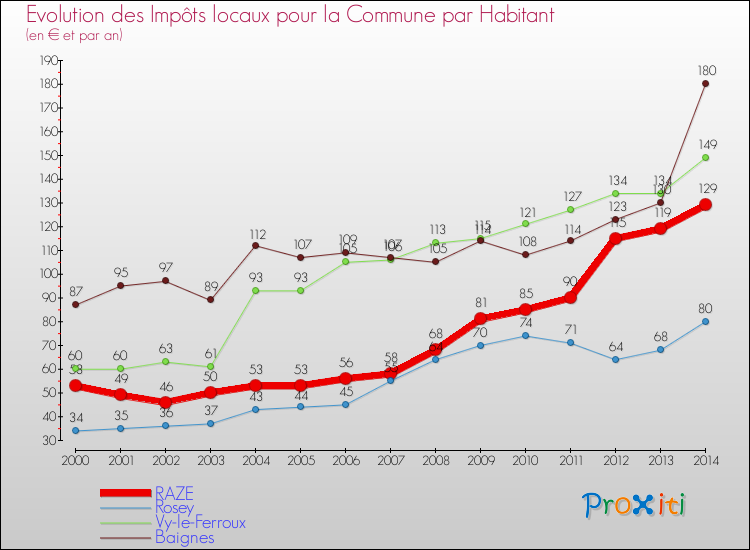 Evolution et montant des impôts locaux par Habitant pour RAZE et les communes proches de 2000 à 2014 Comparaison des impôts locaux par habitant pour RAZE et les communes voisines de 2000 à 2014