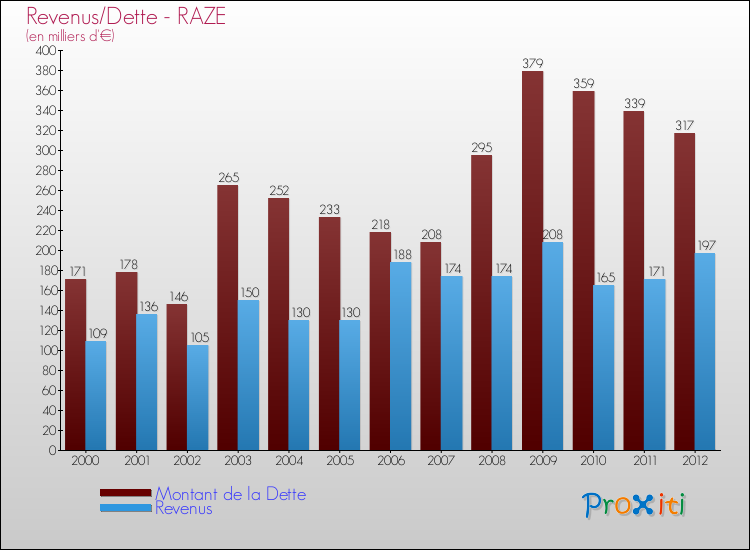 Evolution comparée de la dette et des revenus pour la commune de RAZE de 2000 à 2012 Comparaison de la dette et des revenus pour RAZE de 2000 à 2012