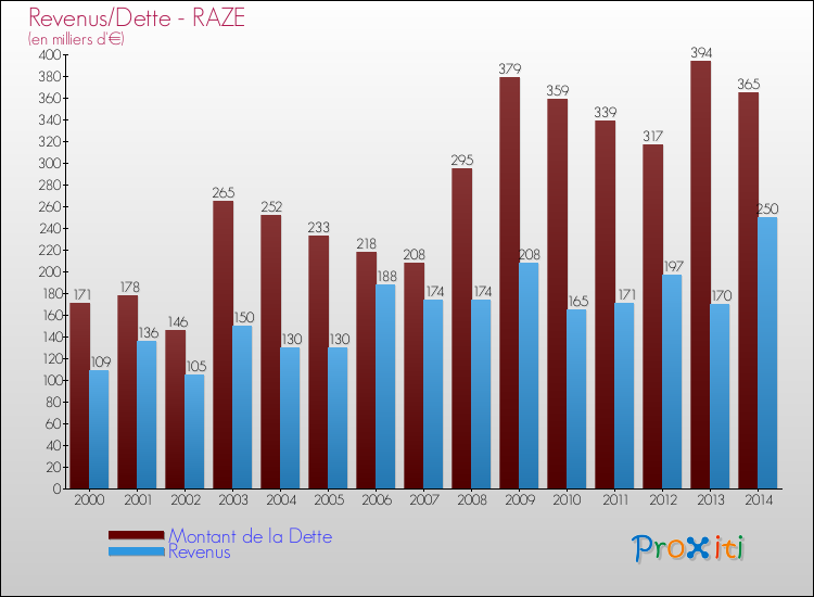 Evolution comparée de la dette et des revenus pour la commune de RAZE de 2000 à 2014 Comparaison de la dette et des revenus pour RAZE de 2000 à 2014
