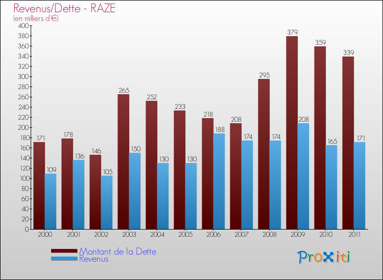 Evolution comparée de la dette et des revenus pour la commune de RAZE de 2000 à 2011 Comparaison de la dette et des revenus pour RAZE de 2000 à 2011