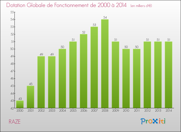 Evolution du montant de la Dotation Globale de Fonctionnement pour la commune de RAZE de 2000 à 2014 Evolution du montant de la Dotation Globale de Fonctionnement pour RAZE de 2000 à 2014