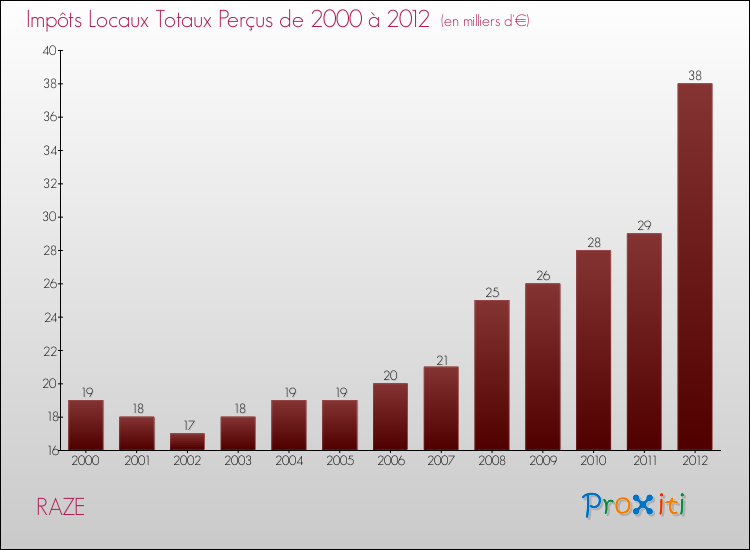 Evolution des Impôts Locaux pour la commune de RAZE de 2000 à 2012 Evolution des Impôts Locaux pour RAZE de 2000 à 2012