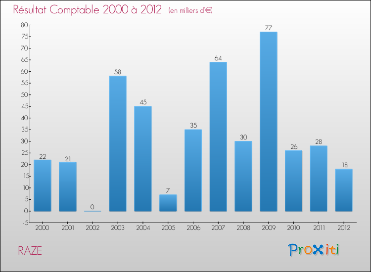 Evolution du résultat comptable pour la commune de RAZE de 2000 à 2012 Evolution du résultat comptable pour RAZE de 2000 à 2012