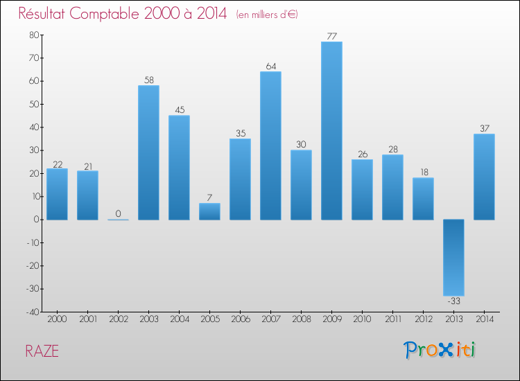 Evolution du résultat comptable pour la commune de RAZE de 2000 à 2014 Evolution du résultat comptable pour RAZE de 2000 à 2014