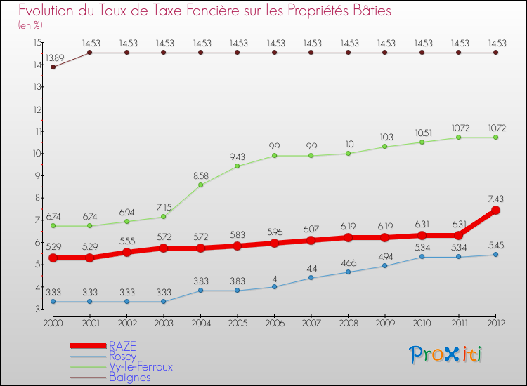Evolution du taux de la taxe foncière sur le bati pour RAZE et les communes proches de 2000 à 2012 Comparaison des taux de taxe foncière sur le bati pour RAZE et les communes voisines de 2000 à 2012