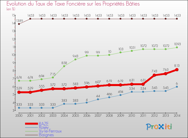 Evolution du taux de la taxe foncière sur le bati pour RAZE et les communes proches de 2000 à 2014 Comparaison des taux de taxe foncière sur le bati pour RAZE et les communes voisines de 2000 à 2014