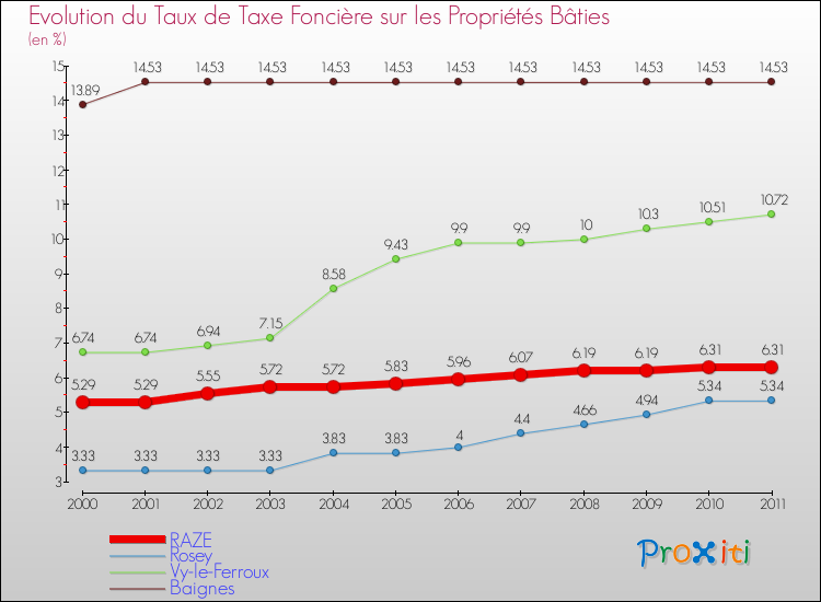 Evolution du taux de la taxe foncière sur le bati pour RAZE et les communes proches Comparaison des taux de taxe foncière sur le bati pour RAZE et les communes voisines