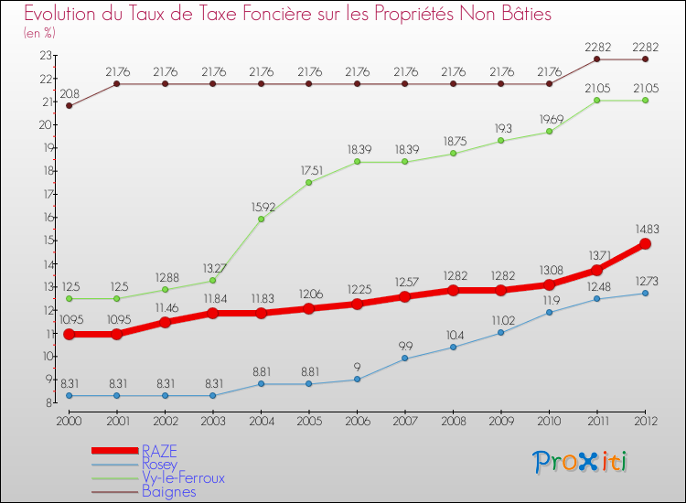 Evolution du taux de la taxe foncière sur les immeubles et terrains non batis pour RAZE et les communes proches de 2000 à 2012 Comparaison des taux de la taxe foncière sur les immeubles et terrains non batis pour RAZE et les communes voisines de 2000 à 2012