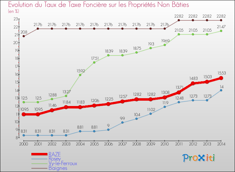 Evolution du taux de la taxe foncière sur les immeubles et terrains non batis pour RAZE et les communes proches de 2000 à 2014 Comparaison des taux de la taxe foncière sur les immeubles et terrains non batis pour RAZE et les communes voisines de 2000 à 2014